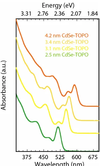 Figure 5.12.  Optical absorption spectra for four different size distributions of CdSe- TOPO QDs in a hexanes solution