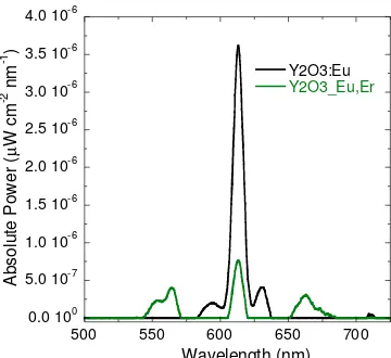 Figure 5.19.  Y 2O3:Eu3+ and Y2O3:Eu3+,Ce3+ radioluminescence emission spectra under excitation by a 1 mCi 210Po alpha-particle source