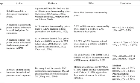 Table 1. The effects farm subsidies have on health spending. 