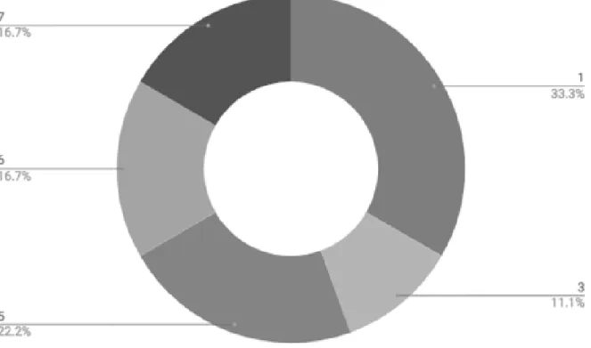 Figure 1. Likert scale enjoyment ratings. 