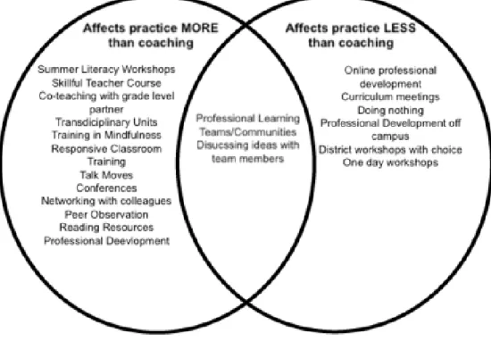 Figure 3. Professional development opportunities in relation to their effect on teacher practice