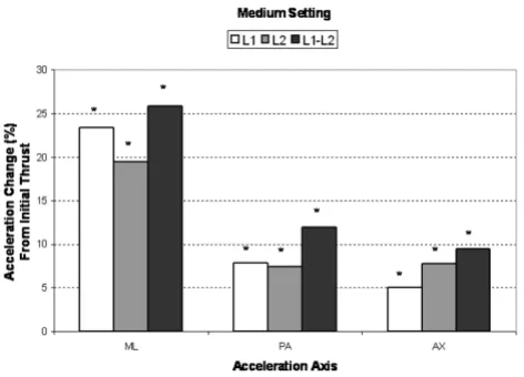 Figure 4axesmedial-lateral (ML), posterior-anterior (PA), and axial (AX) and intersegmental (L1–L2) acceleration responses for the Mean percent change (maximum multi-impulse value com-pared to first impulse) in medium force, segmental (L1, L2) Mean percent