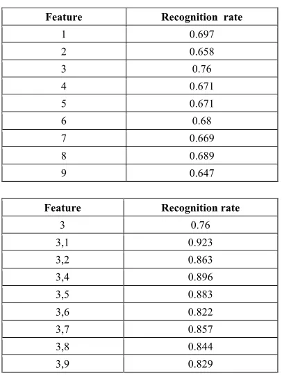 Table 1.  Feature selection process of decision tree algorithm 