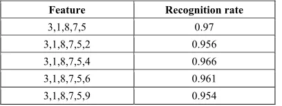 Table 2.  Feature selection process of decision tree algorithm 