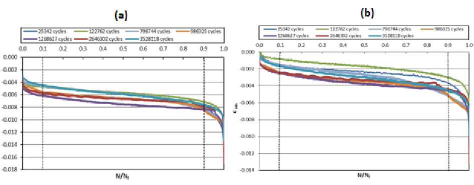 Figure 3-3 Total longitudinal strain variation with the cycle ratio for 55% maximum stress level (a) maximum total strain, 