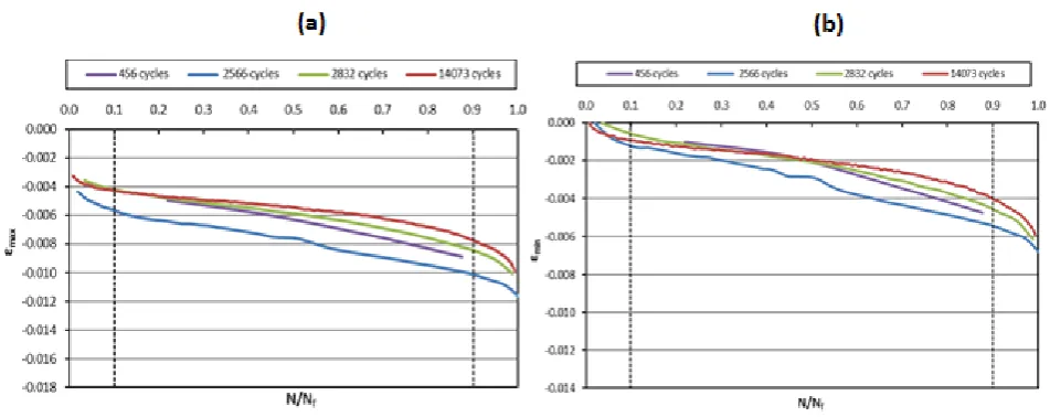 Figure 3-5 Total longitudinal strain variation with the cycle ratio for 68% maximum stress level (a) maximum total strain, 