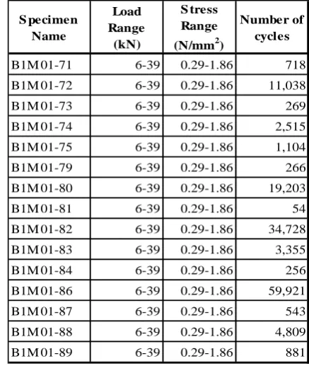 Table 3-4 Fatigue test results - Type II, 63% maximum 