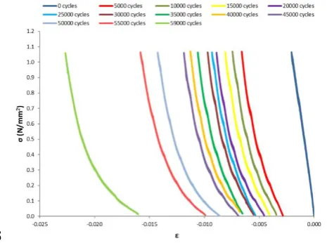 Figure 3-9 Stress-Strain curve development every 1000 cycles 