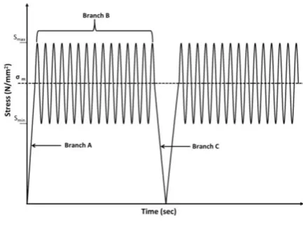 Figure 2-4 Load pattern for Type II fatigue tests 