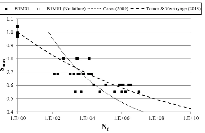 Figure 3-2 Fatigue test data together with SN curves [2, 6].