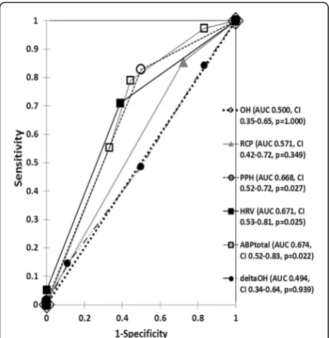 Fig. 1 Comparison of ROC curves of orthostatic blood pressure andcomponents of ambulatory blood pressure monitoring to predictautonomic dysfunction