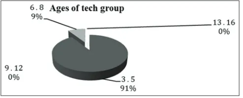 Figure 20: Does technology affect children?