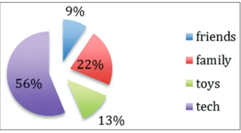 Figure 4: Does the child spend most of his time?