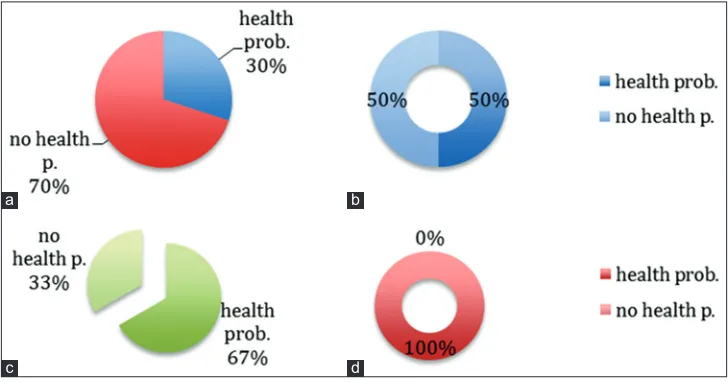 Figure 5: (a) Health problems, (b) What kind of health problems?