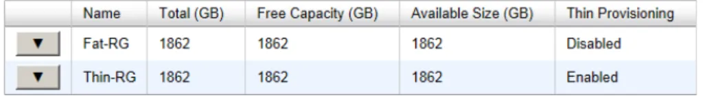 Figure 1 shows there are two RAID groups created. "Fat-RG" is using traditional provisioning  without Thin provisioning enabled and its size is 1862GB