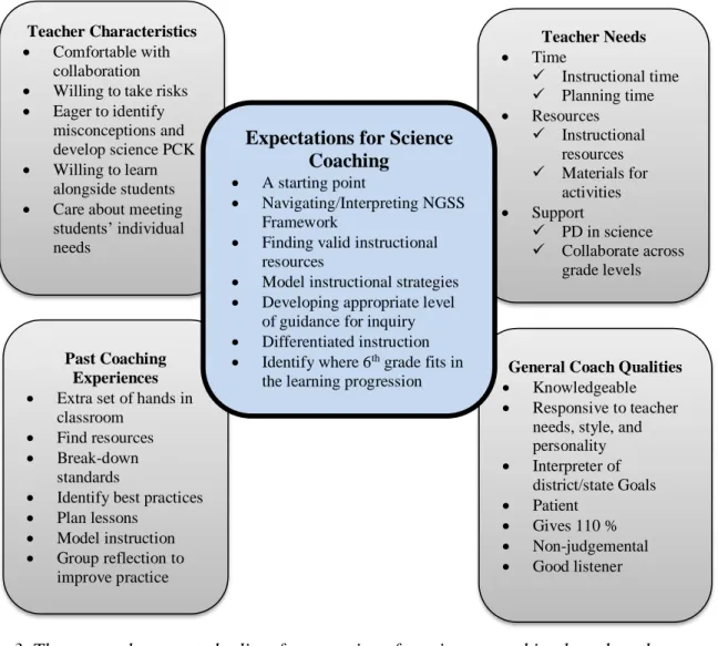 Figure 3. Factors Influencing Expectations for Science Coaching 