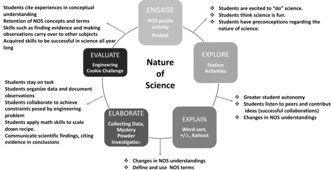 Figure 6. Progression of Student Knowledge and Skill over the 5E Phases of Instruction 