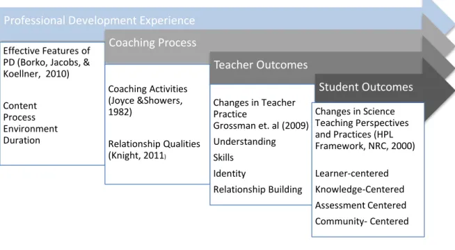 Figure 1. Coaching as Professional Development for NGSS Implementation- Analysis  Model  