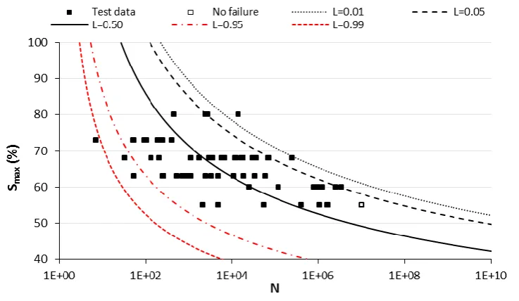 Figure 3 S-N-P curves for masonry under compressive fatigue loading at 2Hz, 10% Smin and various Smax levels  