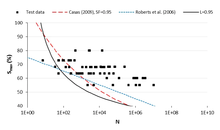 Figure 6 Test data (Table 2) with lower limit from a) Equation 16 for Pf=0.95, b) Casas [2] for Pf=0.95 and c) Roberts et al., [1] 
