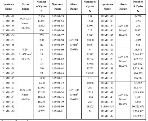 Table 2 Fatigue tests in compression on B1M01 type prisms.