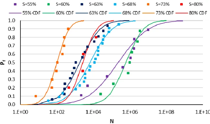 Figure 1 Variation of failure probability with the loading cycles for different stress levels 