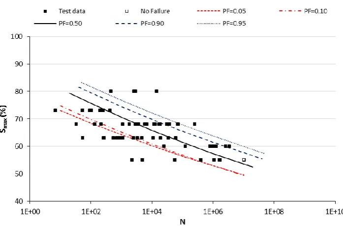 Figure 2 Experimental data and predicted S-N curves for different probabilities of failure