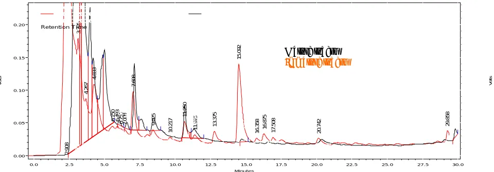 Fig. 10 HPLC peak areas of 11 min and 14.8 min peak against girth of  the tubers.  