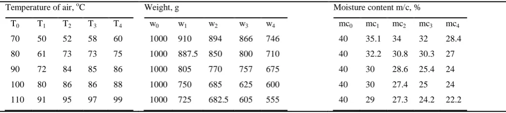 Table 4  Velocity at 20m/s 