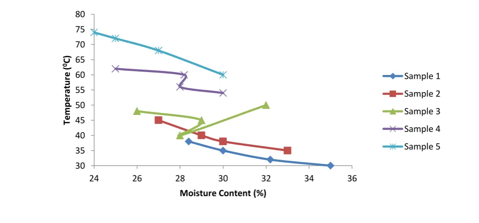 Figure 10  Effect of temperature on moisture content at 5 m/s 