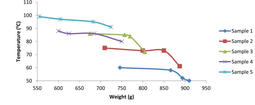 Figure 12  Effect of temperature on moisture content at 10 m/s 