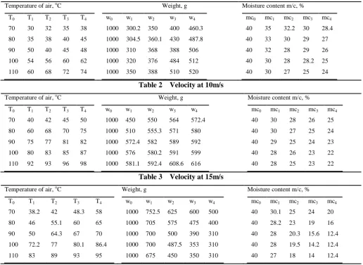 Table 2  Velocity at 10m/s 