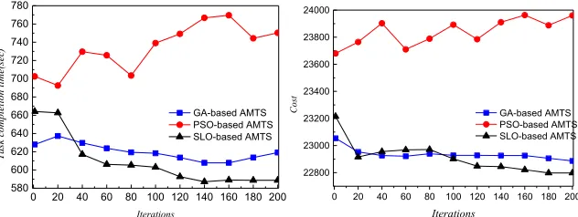 Fig.7 The task completion time for 150 tasks, 20 resource   Fig.8 The cost for 150 tasks, 20 resource 