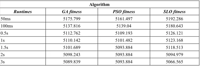 Table 2.  Research results comparison under the smaller task scale 