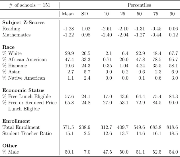 Table 4: Pre-TAP Descriptive Statistics for All TAP Schools # of schools = 151 Percentiles Mean SD 10 25 50 75 90 Subject Z-Scores Reading -1.28 1.02 -2.61 -2.10 -1.31 -0.45 0.06 Mathematics -1.22 0.98 -2.40 -2.04 -1.27 -0.44 0.12 Race % White 29.9 26.5 2.