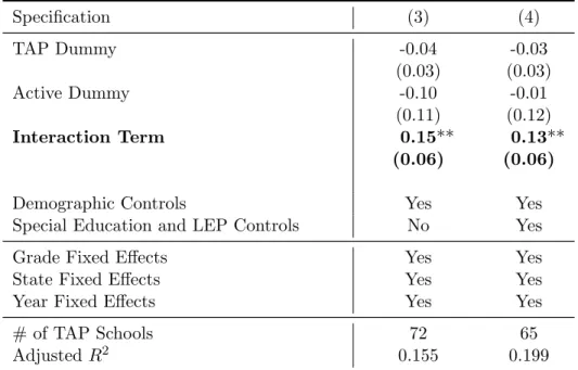 Table 9: Detrended Difference-in-Differences Estimates, Reading Specification (3) (4) TAP Dummy -0.04 -0.03 (0.03) (0.03) Active Dummy -0.10 -0.01 (0.11) (0.12) Interaction Term 0.15** 0.13** (0.06) (0.06)