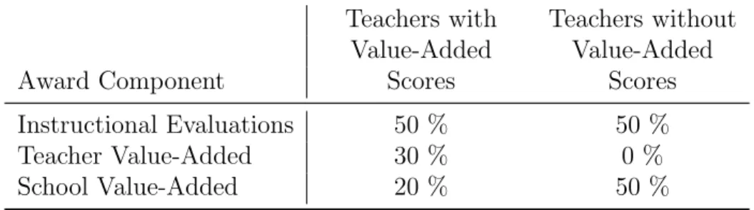 Table 1: Portion of Pool Reserved for Each Award Component Teachers with Teachers without