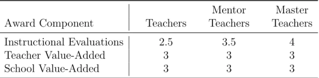 Table 2: Minimum Qualifying Scores for Performance Awards Mentor Master Award Component Teachers Teachers Teachers