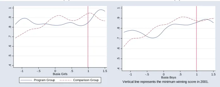 Figure 2: Proportion of Baseline Students in the 2001 Restricted Sample by Baseline (2000) Test Score  Cohort 1 Busia Girls (Panel A) and Busia Boys (Panel B) 