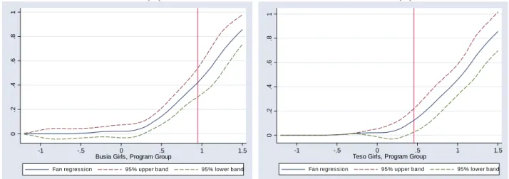 Figure 4: Proportion of Baseline Students Winning the Award in 2001 by Baseline (2000) Test Score  Cohort 1 Busia Program School Girls (Panel A) and Teso Program School Girls (Panel B) 