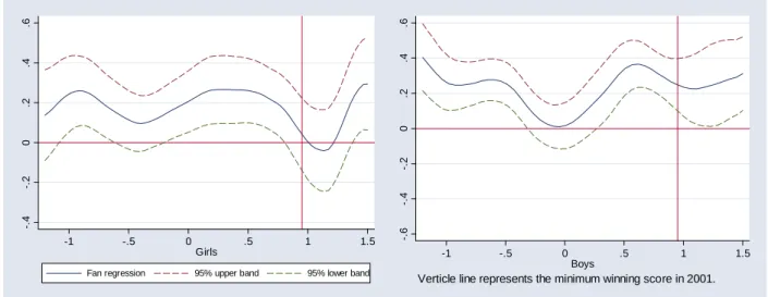 Figure 9: Year 1 (2001) Test Score Impacts by Baseline (2000) Test Score  Difference between Program Schools and Comparison Schools 