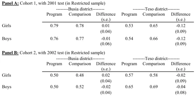 Table 2: Proportion of Students with 2001 and 2002 Test Scores (in the Restricted Sample)  Panel A: Cohort 1, with 2001 test (in Restricted sample) 