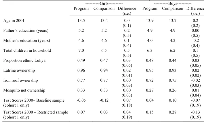 Table 3: Demographic and Socio-Economic Characteristics Across Program and Comparison schools  Cohort 1 and Cohort 2 Busia Girls and Busia Boys 