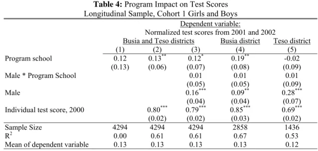 Table 4: Program Impact on Test Scores  Longitudinal Sample, Cohort 1 Girls and Boys
