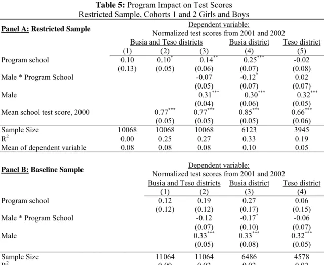 Table 5: Program Impact on Test Scores  Restricted Sample, Cohorts 1 and 2 Girls and Boys 