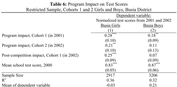 Table 6: Program Impact on Test Scores 