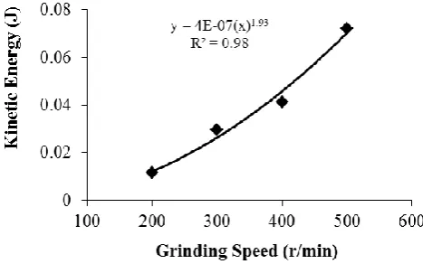 Figure 10 Simulated total kinetic energy predicted by the 