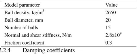 Table 1 DEM parameters applied to simulation 