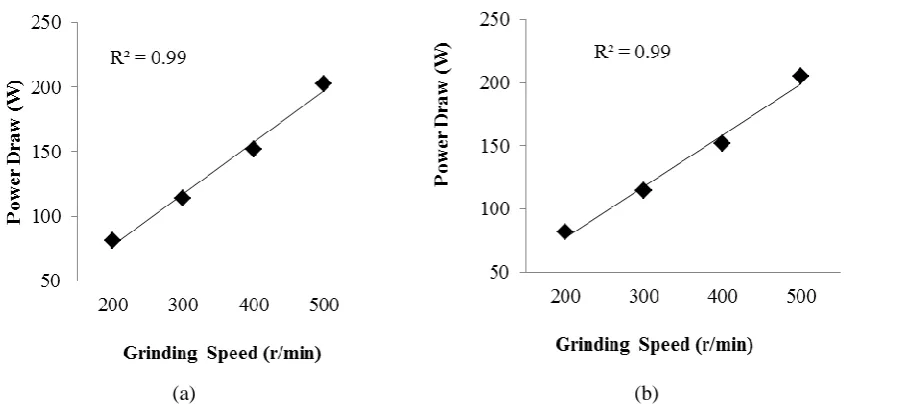 Figure 6 Variations of power draw of the planetary ball mill with grinding speed: (a) with hemp sample; (b) without hemp sample 