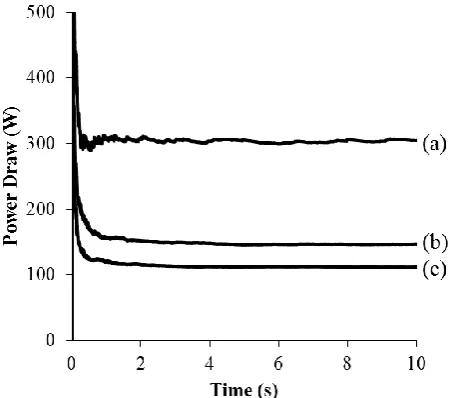 Figure 7 Effect of damping coefficient on power draw at 